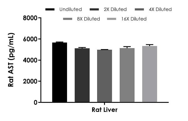 Rat AST ELISA Kit (Aspartate Aminotransferase)(AB263883)