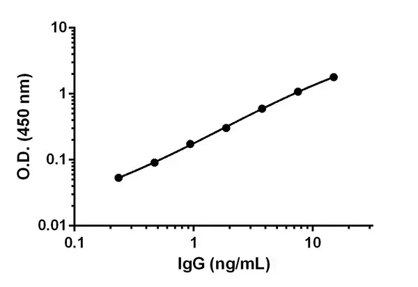 Human IgG ELISA Kit(AB195215)