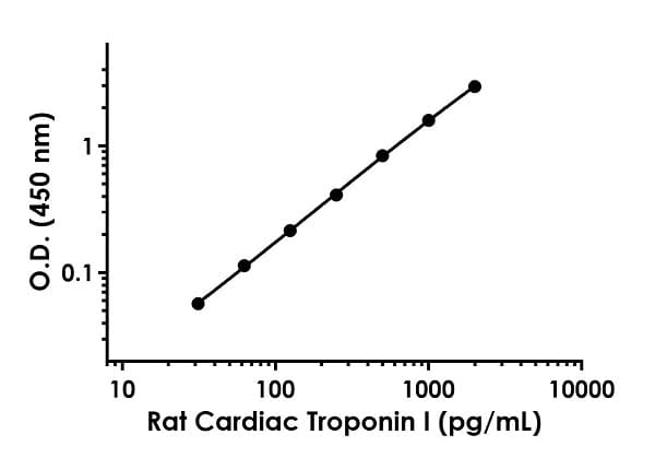 Rat Cardiac Troponin I ELISA Kit(AB246529)