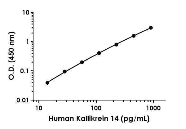 Human Kallikrein 14 Antibody Pair Bsa And Azide Free Ab253590  Sandwich Elisa Img181654