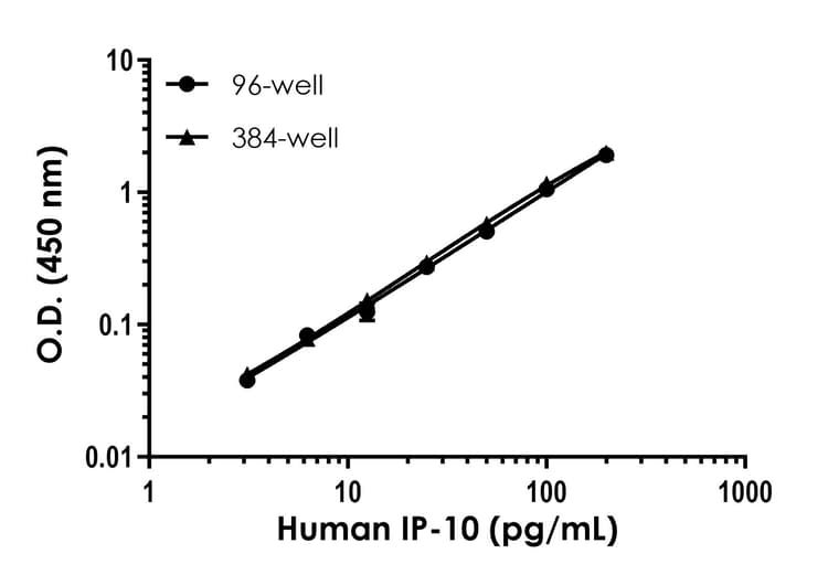 Human Ip 10 Elisa Kit Ab289906  Sandwich Elisa Img425836