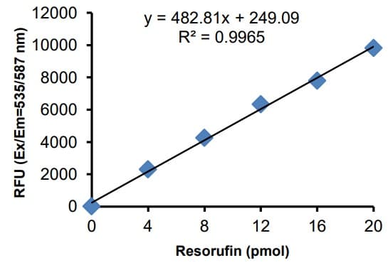 Myeloperoxidase (MPO) Peroxidation Activity Assay Kit (Fluorometric)(AB273334)
