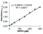 DPPH Antioxidant Assay Kit (Colorimetric)(AB289847)