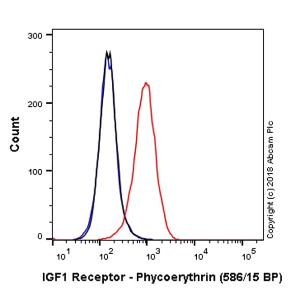 PE Anti-IGF1 Receptor antibody [EPR19322](AB225299)