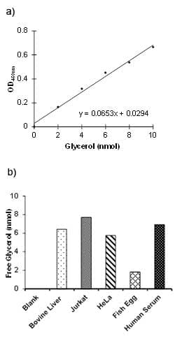 Free Glycerol Assay Kit II (Colorimetric)(AB155899)