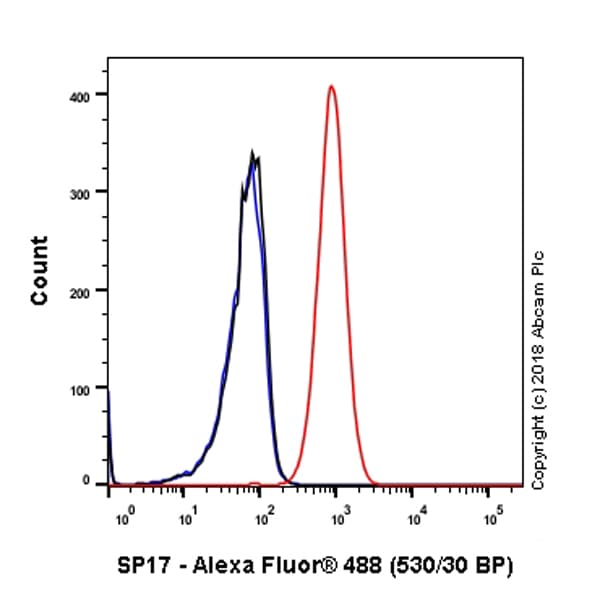 Sp17 Antibody Ep6496 Bsa And Azide Free Ab245780  Flow Cytometry Intracellular Img136342