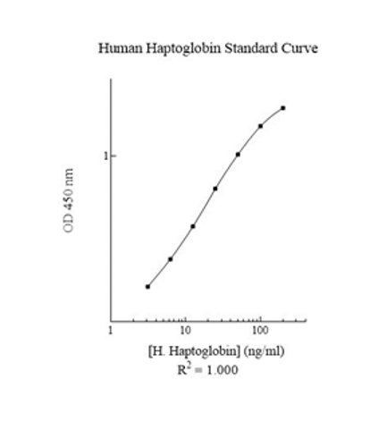Human Haptoglobin ELISA Kit(AB108858)