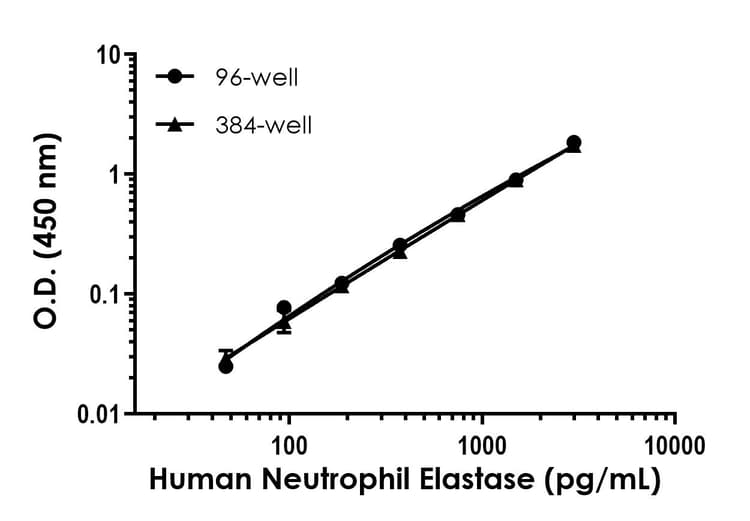 Human Neutrophil Elastase ELISA Kit(AB270204)
