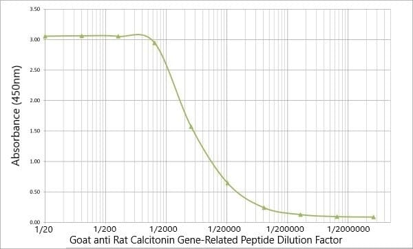 Anti-CGRP antibody(ab36001)