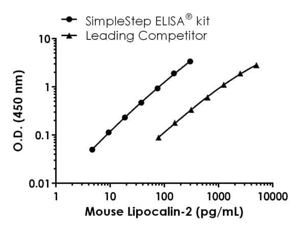 Mouse Lipocalin-2 ELISA Kit (NGAL)(AB199083)