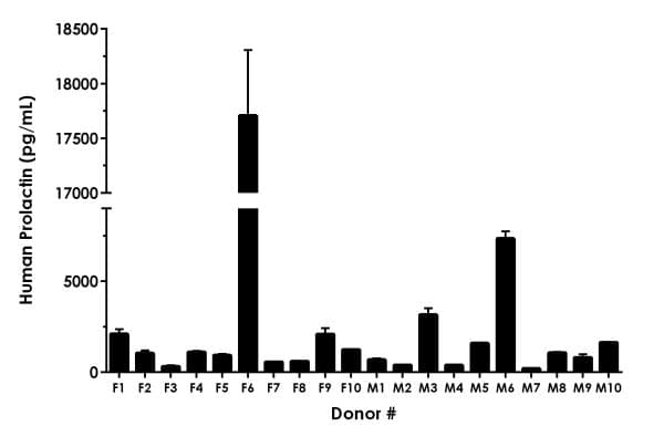 Human Prolactin/PRL ELISA Kit(AB226901)