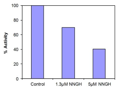 Mmp7 Inhibitor Screening Assay Kit Fluorometric Ab139445  Functional Studies Img41622