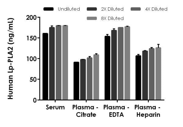 Human Lp-PLA2 ELISA Kit(AB235643)