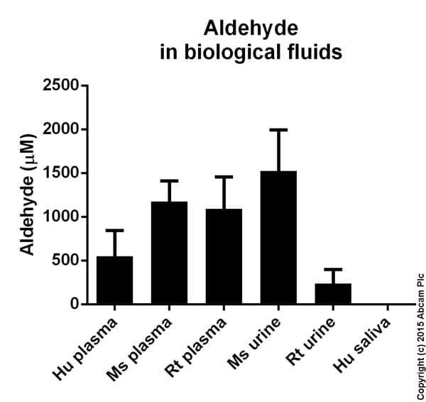 Aldehyde Assay Kit (Fluorometric)(AB138882)