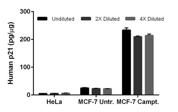 Human p21 ELISA Kit(AB214658)