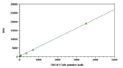 Cell Viability Assay Kit (Fluorometric - Green)(AB112122)