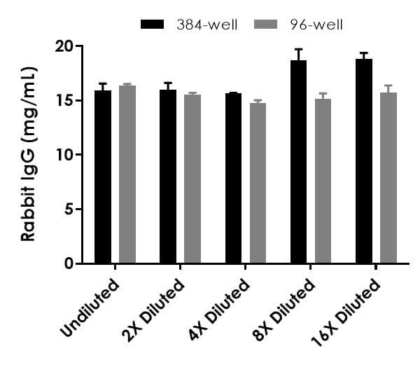 Rabbit IgG ELISA Kit(AB187400)