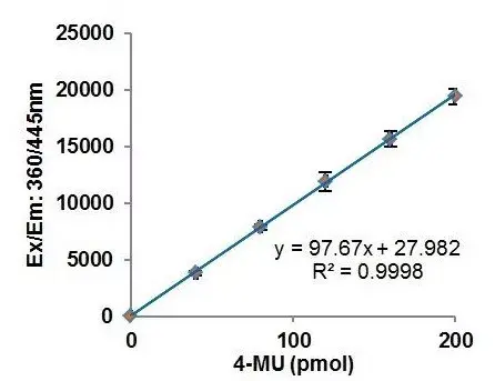 Alpha Galactosidase Activity Assay Kit(AB239716)