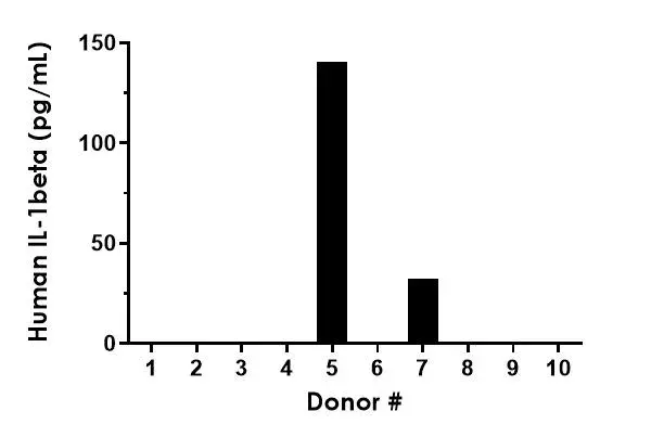Human IL-1 beta ELISA Kit(AB214025)