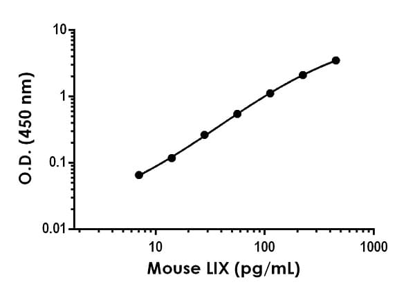 Mouse LIX ELISA Kit (CXCL5)(ab264611)