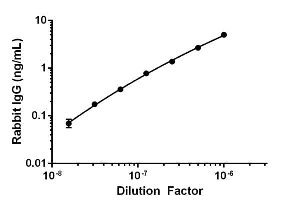 Rabbit IgG ELISA Kit(AB187400)