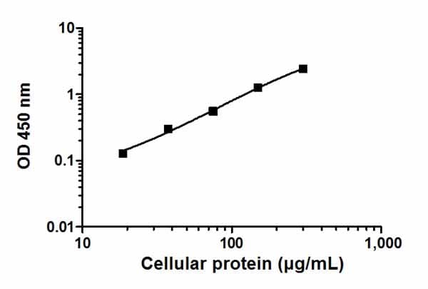 NF kappaB p65 ELISA Kit(AB176648)