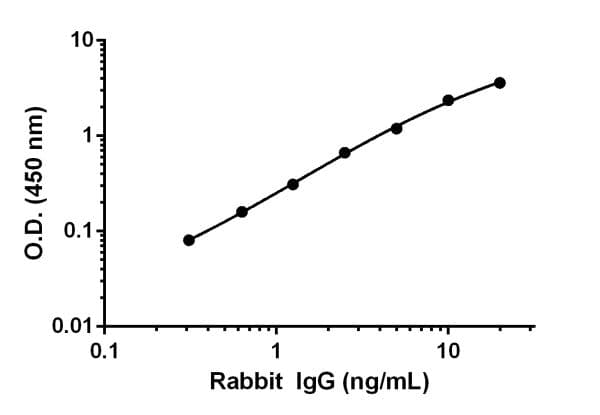 Rabbit IgG ELISA Kit(AB187400)