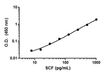 Human SCF ELISA Kit(AB176109)