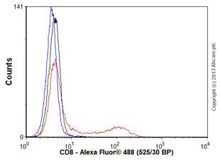 Anti-CD8 alpha antibody [SP16](AB101500)