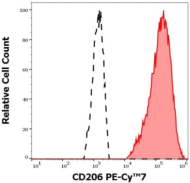 PE/Cy7® Anti-Mannose Receptor antibody [15-2](AB270682)