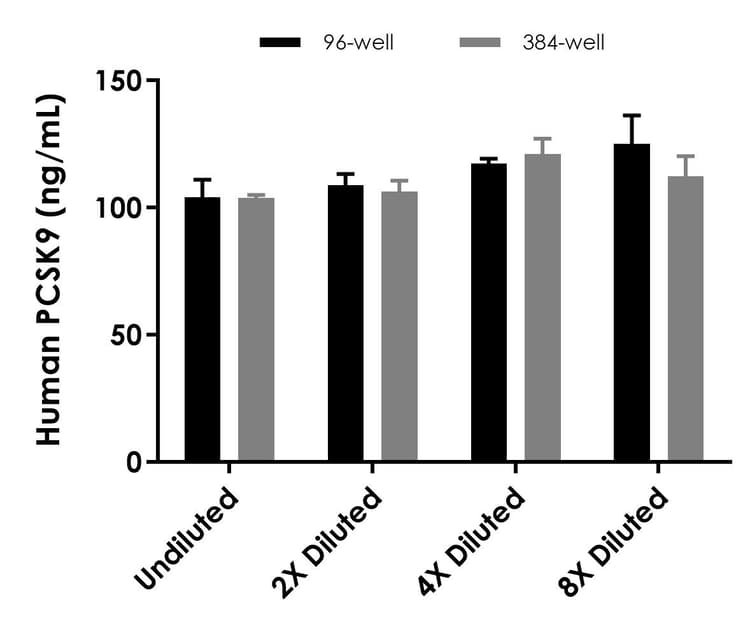 Human PCSK9 ELISA Kit(AB209884)