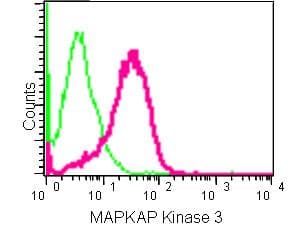 Mk 3 Antibody Epr13969 Bsa And Azide Free Ab250651  Flow Cytometry Intracellular Img81100