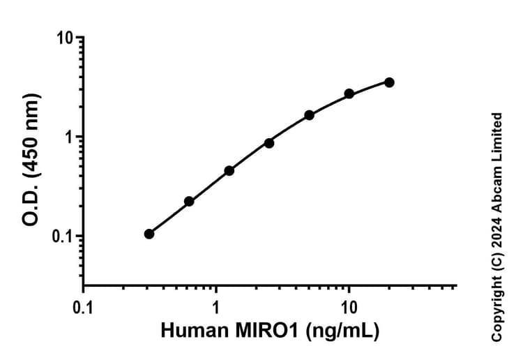 Anti-MIRO1 antibody [MJF-D29136-145] - BSA and Azide free (Detector)(AB320019)