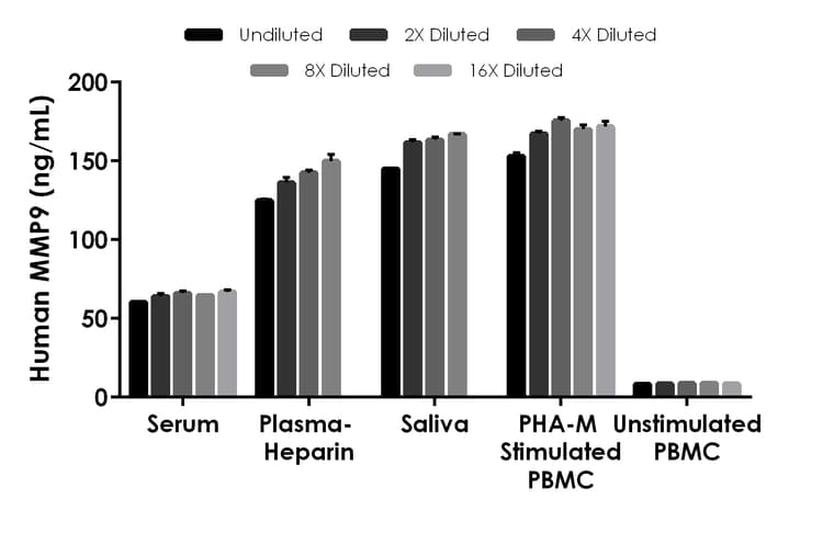 Human MMP9 ELISA Kit(AB246539)