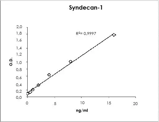 Mouse Syndecan-1 ELISA kit(AB273165)