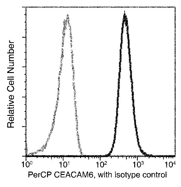 PerCP Anti-CEACAM6 antibody [408](ab275677)