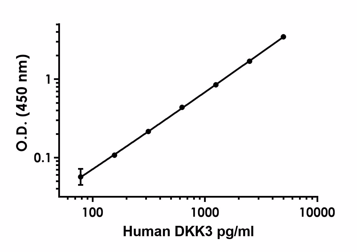 Dkk3 Antibody Epr21736 265 Bsa And Azide Free Capture Ab244784 Sandwich Elisa Img422164