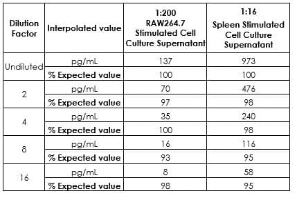 Mouse IL-6 ELISA Kit(AB222503)