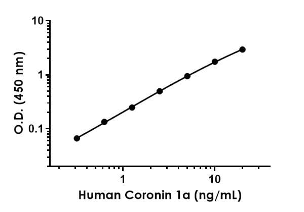 Human Coronin 1a ELISA Kit(AB214032)