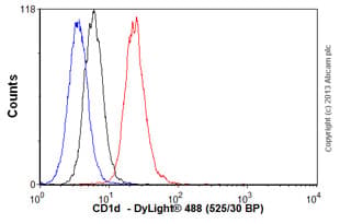 Cd1d Antibody Nor32 Nor32 1317 Ab11076  Flow Cytometry Intracellular Img38164