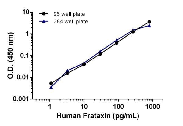 Pre-coated 384 well Microplate SimpleStep ELISA®(AB203359)