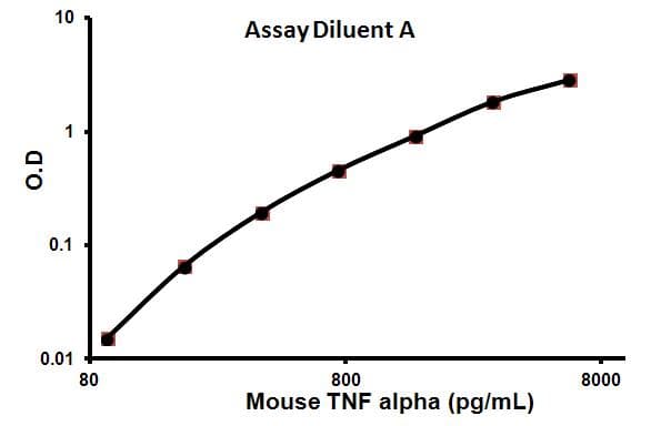 Mouse TNF alpha ELISA Kit(AB100747)