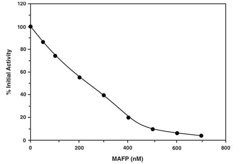 PAF Acetylhydrolase Inhibitor Screening Assay Kit(AB133091)