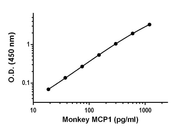 Monkey Mcp1 Elisa Kit Ab242231  Sandwich Elisa Img52660