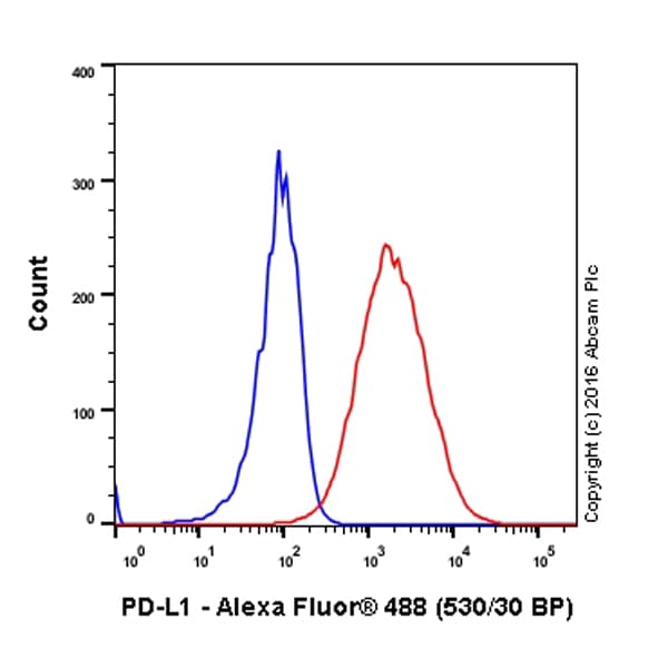 Alexa Fluor 488 Pd L1 Antibody 28 8 Ab209959  Flow Cytometry Img78829
