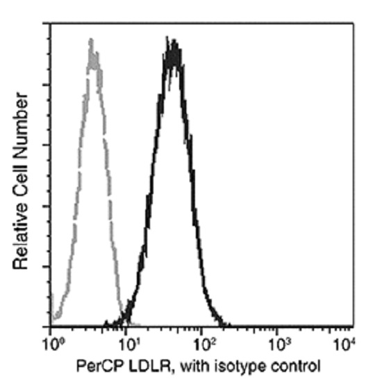 PerCP Anti-LDL Receptor antibody [032](ab275703)
