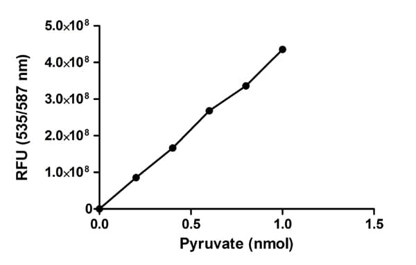 Pyruvate Kinase Assay Kit(ab83432)