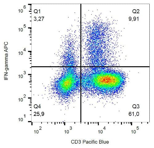 Apc Interferon Gamma Antibody 4sb3 Ab188415  Flow Cytometry Intracellular Img92389