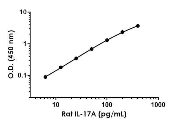 Rat IL-17A ELISA Kit(AB214028)