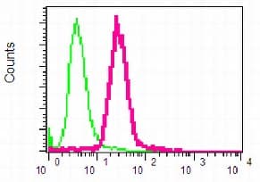 Bcl10 Antibody Epr3174 Ab108412  Flow Cytometry Intracellular Img58664